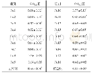 《表1 刺蒺藜乙酸乙酯Fr.1～18 (5mg/L) 对SH-SY5Y活性的影响 (±s, n=3)》