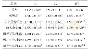 《表1 各组大鼠肺组织CysLTs表达水平比较 (±s, n=9, pg/mL)》