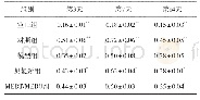 《表4 各组大鼠创面组织中PI3K蛋白表达量比较 (±s, n=7)》