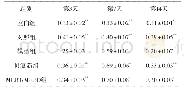 表6 各组大鼠创面组织中p-e NOS蛋白表达水平比较 (x-±s, n=7)