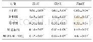 《表7 各组大鼠创面组织中VEGFR2蛋白表达水平比较 (x-±s, n=7)》