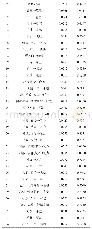 《表1 临床症状集内关联规则项集 (支持度&gt;0.0200, 置信度&gt;0.6150)》