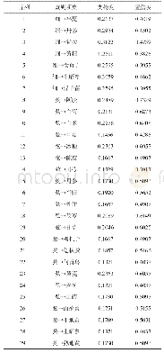 《表8 脉象与药物集外关联规则项集 (支持度&gt;0.1100, 置信度&gt;0.3800)》