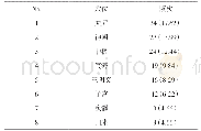 《表2 使用频次&gt;8次的穴位频次分析》