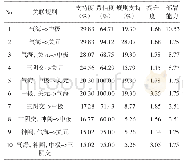 《表4 高频穴位关联规则分析》