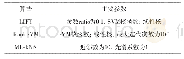 《表3 实验参数配置：中医健康状态辨识中的多标记分类方法研究》