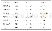 《表2 司天六气时段40岁以下低龄高血压患者住院人数比值表[例（%）]》