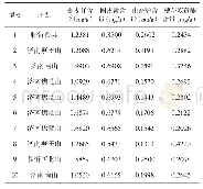 《表2 10批侧柏炭中4种黄酮类化合物含量测定结果（n=2)》