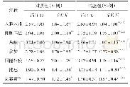 《表5 两组治疗前后维吾尔医各症状积分比较（x-±s)》