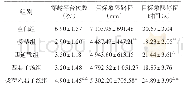 《表5 各组大鼠水迷宫空间探索实验结果比较(±s,n=10)》