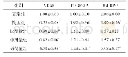 表3 各组IHC染色检测IGFBP-7、VEGF、PDGF-AA蛋白表达含量(±s,n=6)