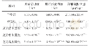 表3 各组大鼠肝组织炎症活动度、纤维化程度评分及羟脯氨酸含量变化(±s,n=10)