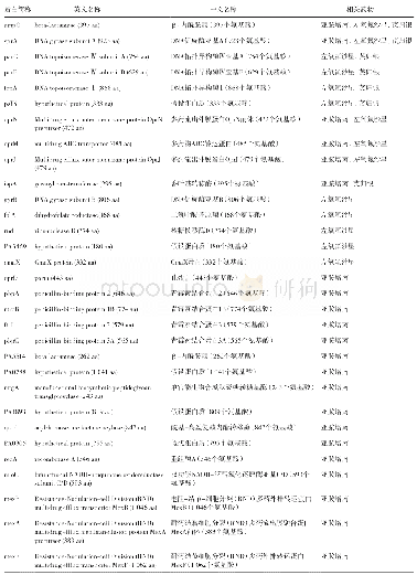 《表1 3种药物铜绿假单胞菌相关蛋白列表》