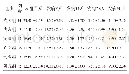 《表4 各证素分组不同时点中医量表均分变化(±s)》