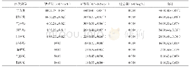 表4 218例GDM孕妇妊娠晚期血清VitA水平与中医体质相关性[±s,例(mg/L)]