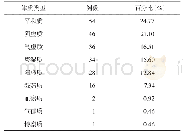 《表3 218例GDM孕妇妊娠晚期主要中医体质类型分布》