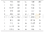 《表1 172首颈性眩晕方剂中出现频次≥35次的药物》