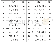 《表2 172首处方中中药组合频次≥100次药物》