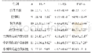 《表2 各组大鼠脑组织IL-6、IL-1β、TNF-α含量比较（±s,pg/mL)》