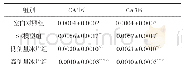 《表4 各组小鼠海马CA1、CA3区的TRPA1平均光密度值比较（±s,n=6)》