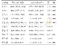 表2 两组整体舌象参数比较[M(Q25,Q75)]