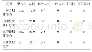 《表5 肌肉状态评估频数分析（%）》