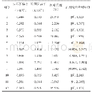 《表2 2015年1月至12月河北省手足口病月发病率预测值与实际值比较》