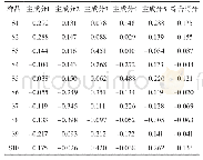 《表8 各主成分得分及综合得分》