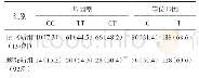 《表1 两种体质患者IL-10 rs1800871基因型与等位基因分布情况比较[例（%）]》