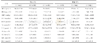 《表4 3种IL-10 rs1800871基因型与两种中医体质患者表型的比较（±s)》