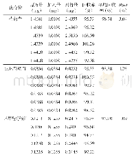 表1 芍药苷、氧化芍药苷、苯甲酰芍药苷加样回收率比较