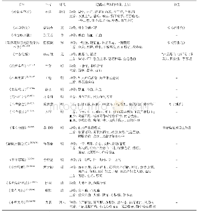 表1 历代本草著作中当归的功效主治