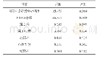 《表7 随访期间心源性死亡单因素分析结果》