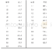 表2 DNA浓度检测结表（μg/mg)