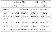 表2 两组治疗前后各量表评分比较（x-±s)