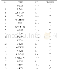 表1 牙龈炎患者和对照组人群的血浆差异代谢物