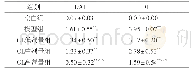 表2 GL对UC小鼠DAI和TDI的影响（±s,n=12)