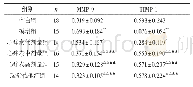 表2 各组兔主动脉组织MMP-9、TIMP-1表达水平的比较（±s)