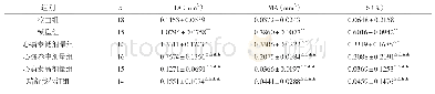 表5 各组兔主动脉IA、MA和LS比较（±s)