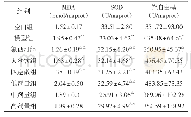 表4 各组脑组织匀浆液自由基含量比较（±s,n=9)