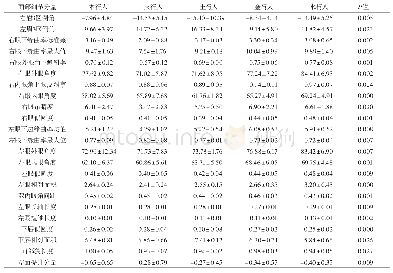 表1 具有组间差异性的面部数据列表（x±s)