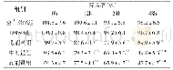 《表1 各组细胞增殖情况比较（±s,n=3)》