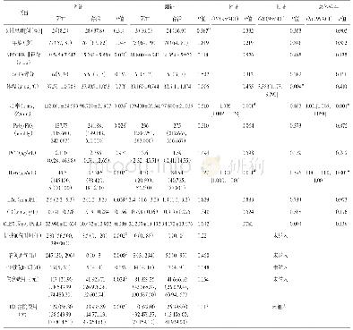 表4 两组脓毒症患者的指标对病死率的相关分析[M(QL,Qu)]