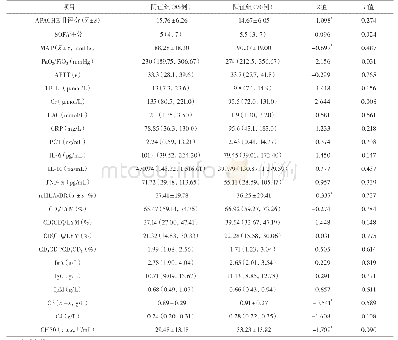 《表2 两组患者的器官功能评价、炎症、免疫等指标比较[M(QL,Qu)]》