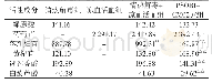 《表2 PSORI-CM02组及拆方组中6个活性成分含量比较（n=3，μg/m L)》