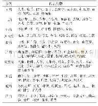 表2 我国十大道地药材产地分布