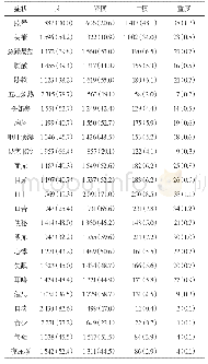 表2 2 943例高血压病患者中医症状的频次分析[例（%）]