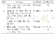 表5 基于聚类分析的高血压病组合证型分布