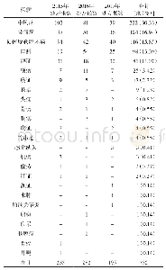 表2 2015年-2017年王云川临床应用生马钱子疾病谱（张）