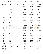 表3 吸附率回归模型方差分析